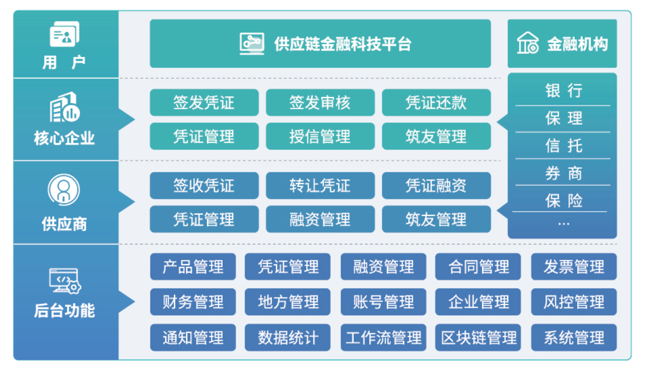 供應(yīng)鏈金融科技-平臺架構(gòu)