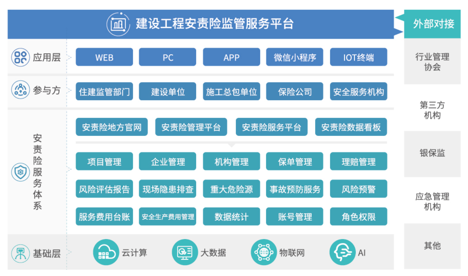 建工安責(zé)險(xiǎn)監(jiān)管-平臺架構(gòu)
