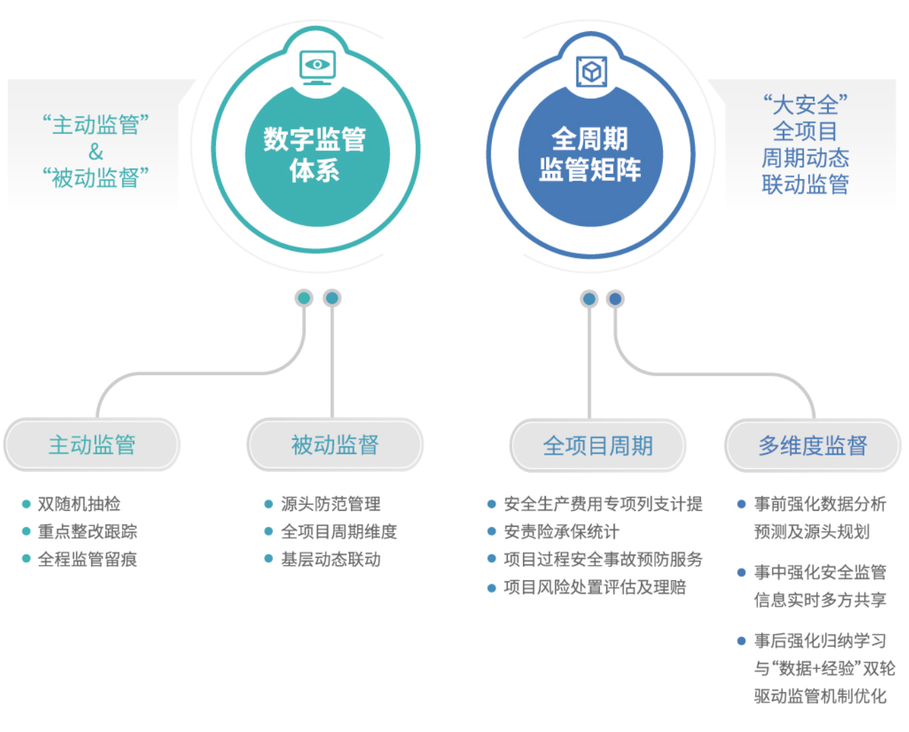建工安責(zé)險(xiǎn)監(jiān)管-方案亮點(diǎn)